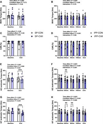 Moderate muscle cooling induced by single and intermittent/prolonged cold-water immersions differently affects muscle contractile function in young males